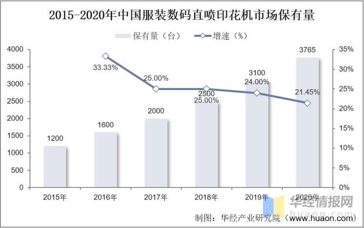 数据来源:中国印染协会,IDC,华经产业研究院整理