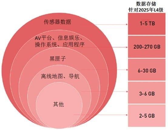 L4自动驾驶汽车产生的数据(来源:Counterpoint)