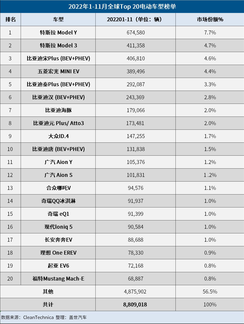 电动汽车品牌排行榜前十名 销量 4666-aa2bb56b9c4b8677ff073eeea22666c9.jpg
