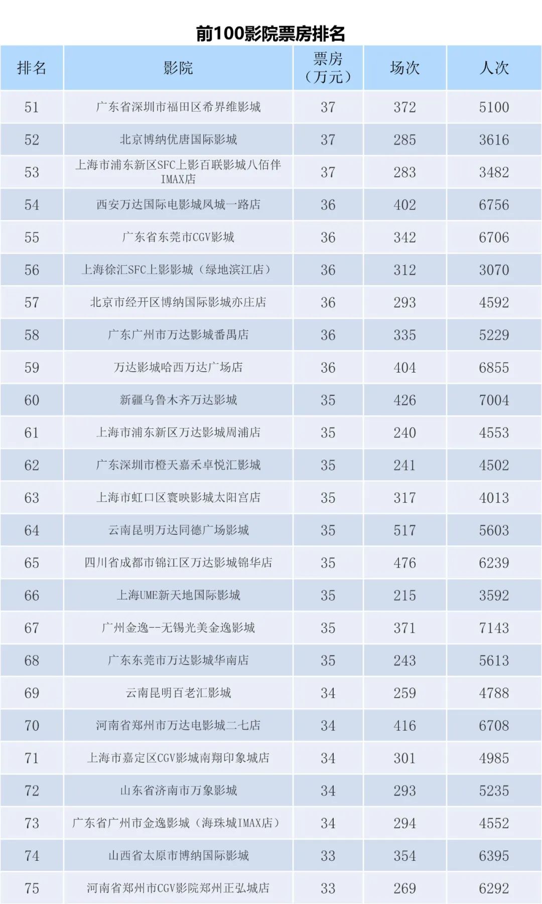 全国电影票房周报