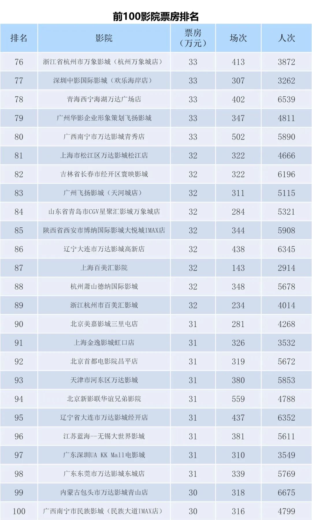 全国电影票房周报