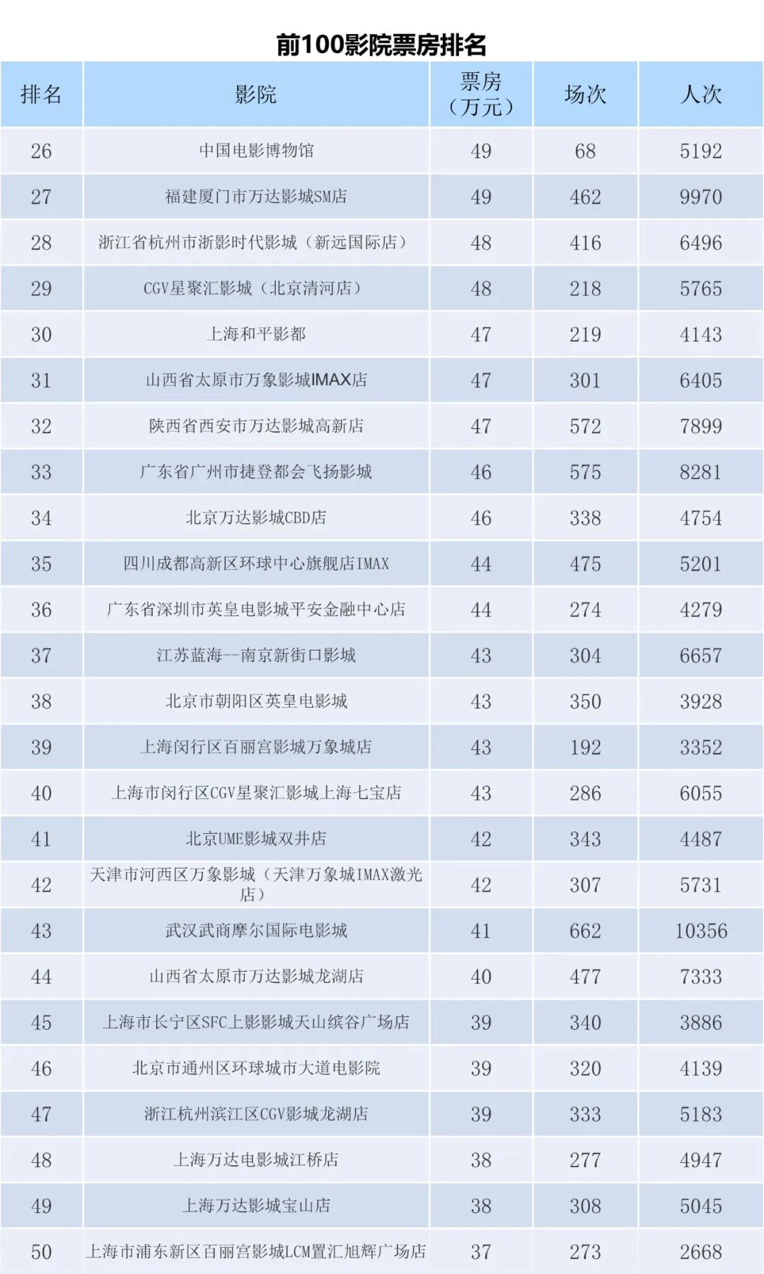 全国电影票房周报