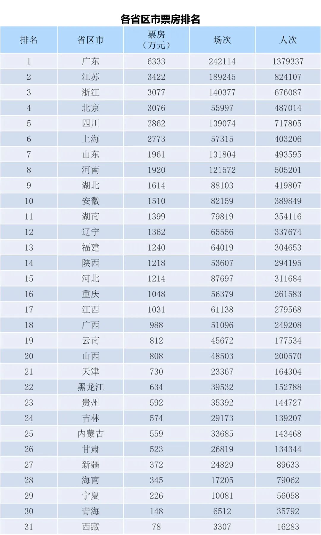 全国电影票房周报
