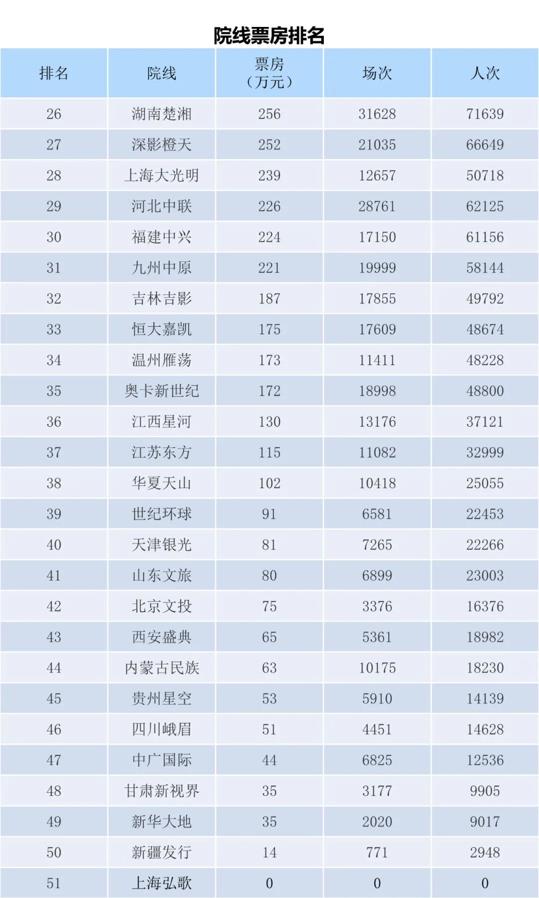 全国电影票房周报