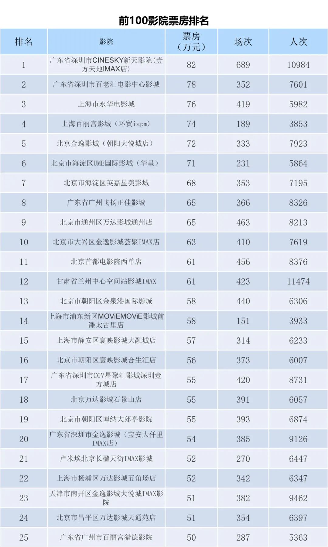 全国电影票房周报