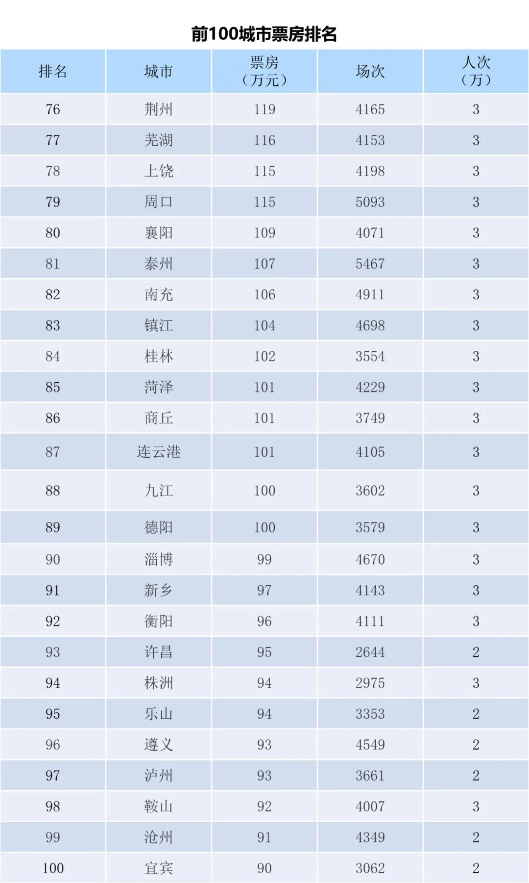 全国电影票房周报