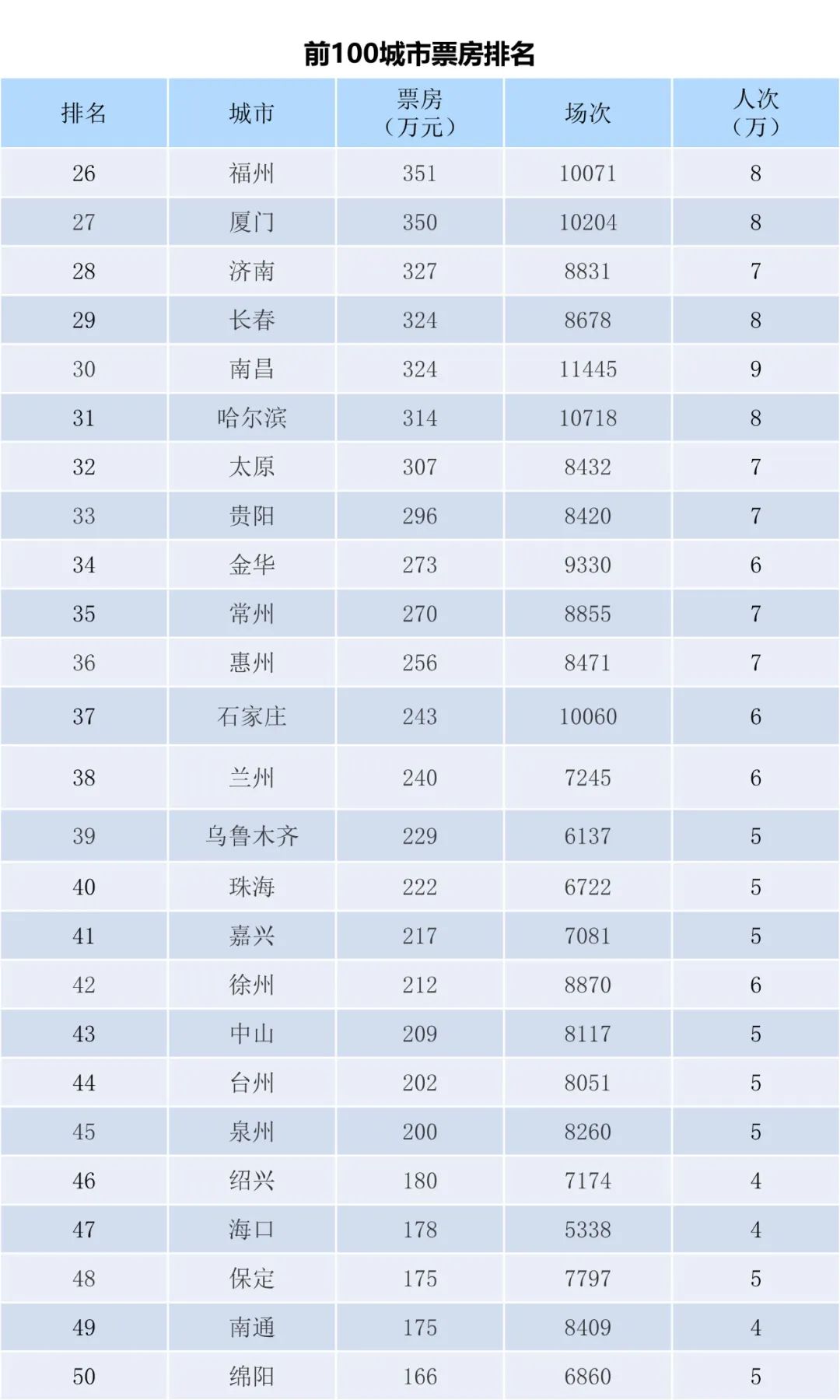全国电影票房周报