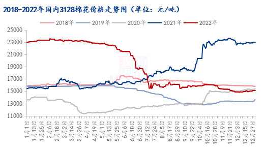 图22018-2022年国内3128棉花价格走势图