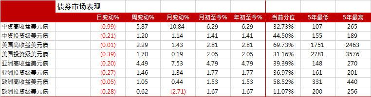 图1. 中资及亚洲美元债指数走势(基准=100)