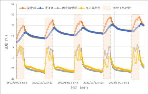 △图10 环路热管-可展收式辐射器集成系统连续五轨智能热控测试结果