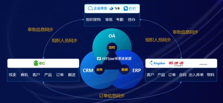 (通过SaaS连接,实现财业一体化)