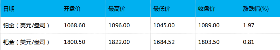 数据来源:Wind资讯,工商银行贵金属业务部