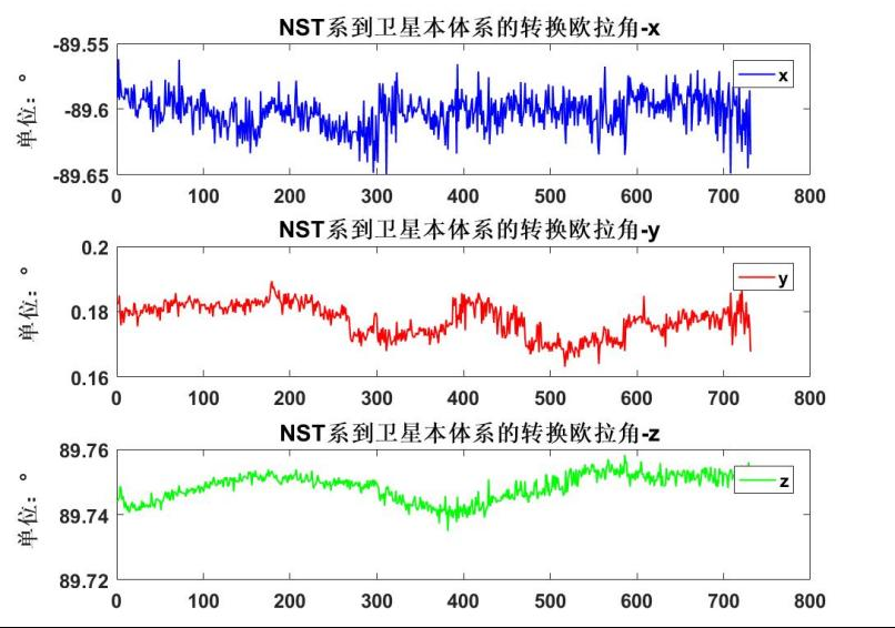 △图7 NST星敏感器相对于卫星本体的姿态数据(图片由空间中心和中科新伦琴NST星敏团队提供)