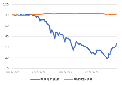 图3. 美国国债利率走势(%)
