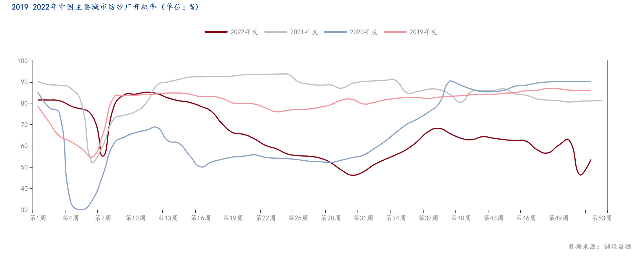 图1 2019-2022年中国主要城市纺纱厂开机情况
