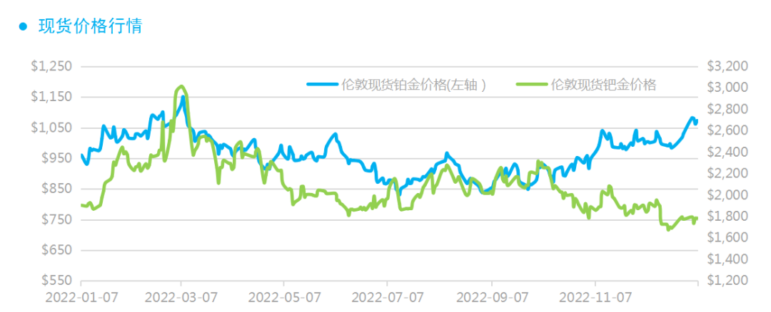 数据来源:Wind资讯,工商银行贵金属业务部