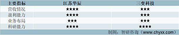 资料来源：智研咨询整理