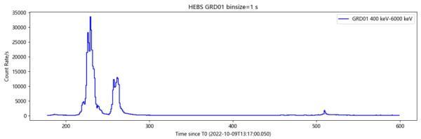 △图4 高能爆发探索者(HEBS)发现并精确测量迄今最亮的伽马射线暴,打破多项纪录。