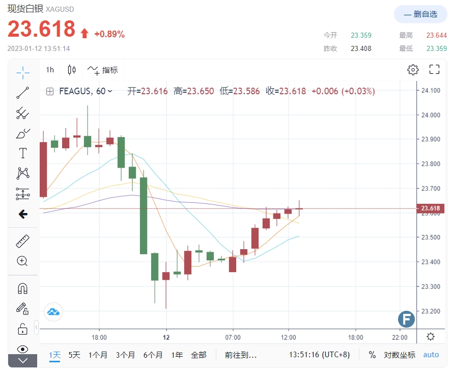 白银试图冲出25阻力，打破看跌观点的关键信号：美联储