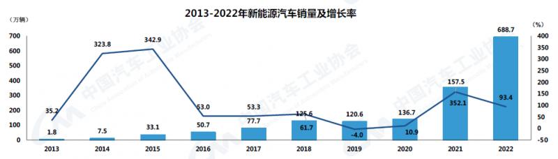 2022年我国新能源汽车销量达688.7万辆