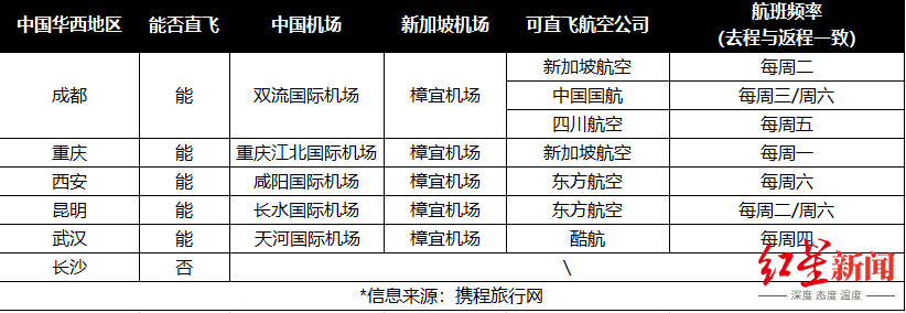 中国华西区-新加坡直飞情况汇总