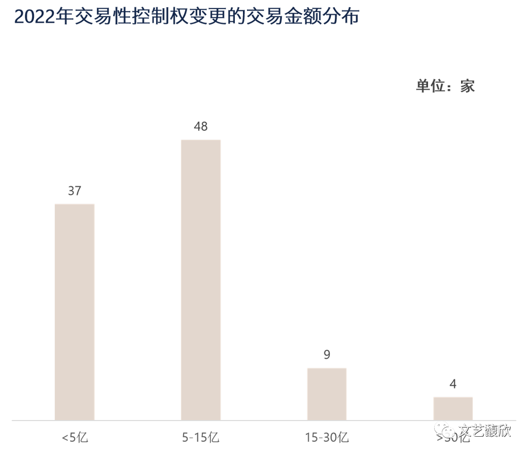 2022年A股上市公司控制权变动市场回顾