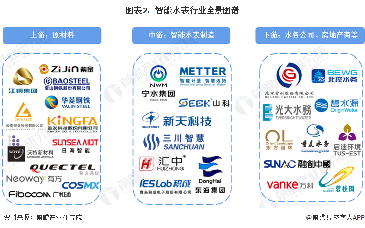 智能水表产业链区域热力地图：山东和广东分布最集中