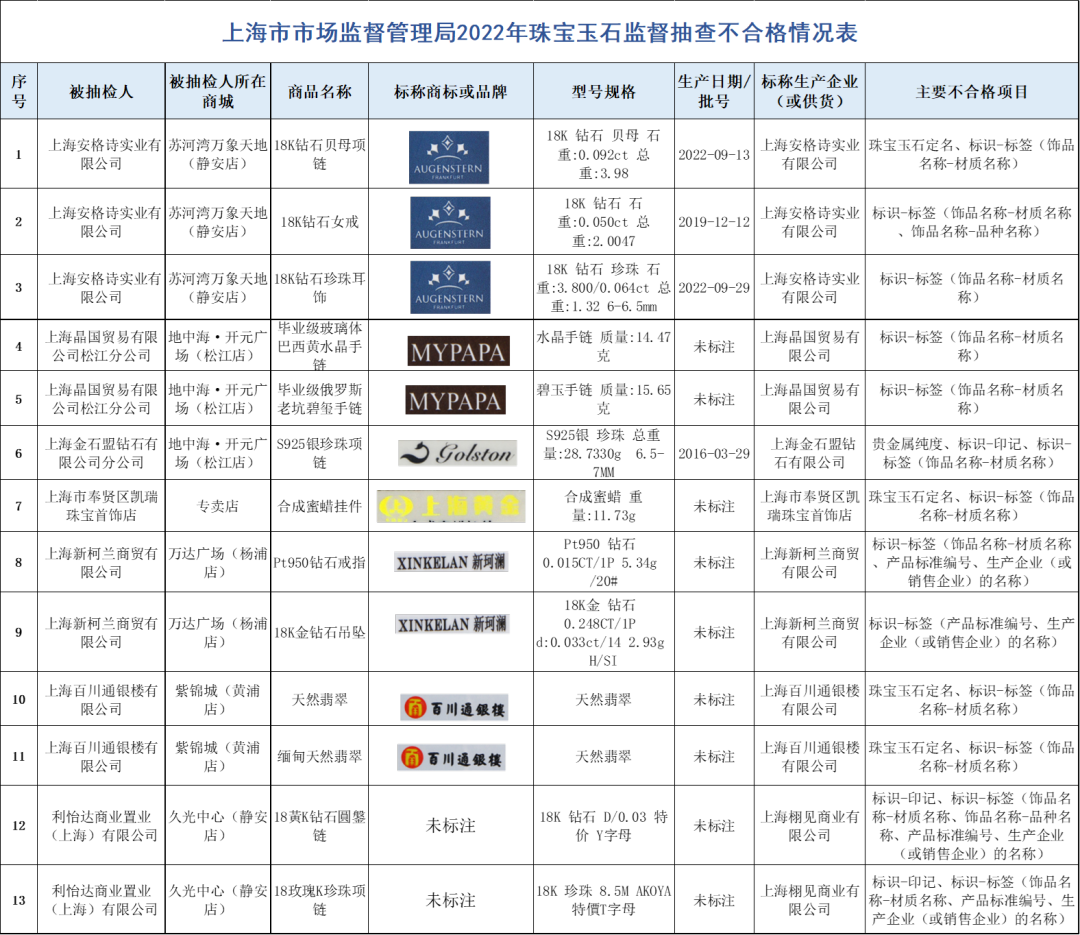 上海黄金等13批次珠宝玉石抽检不合格 