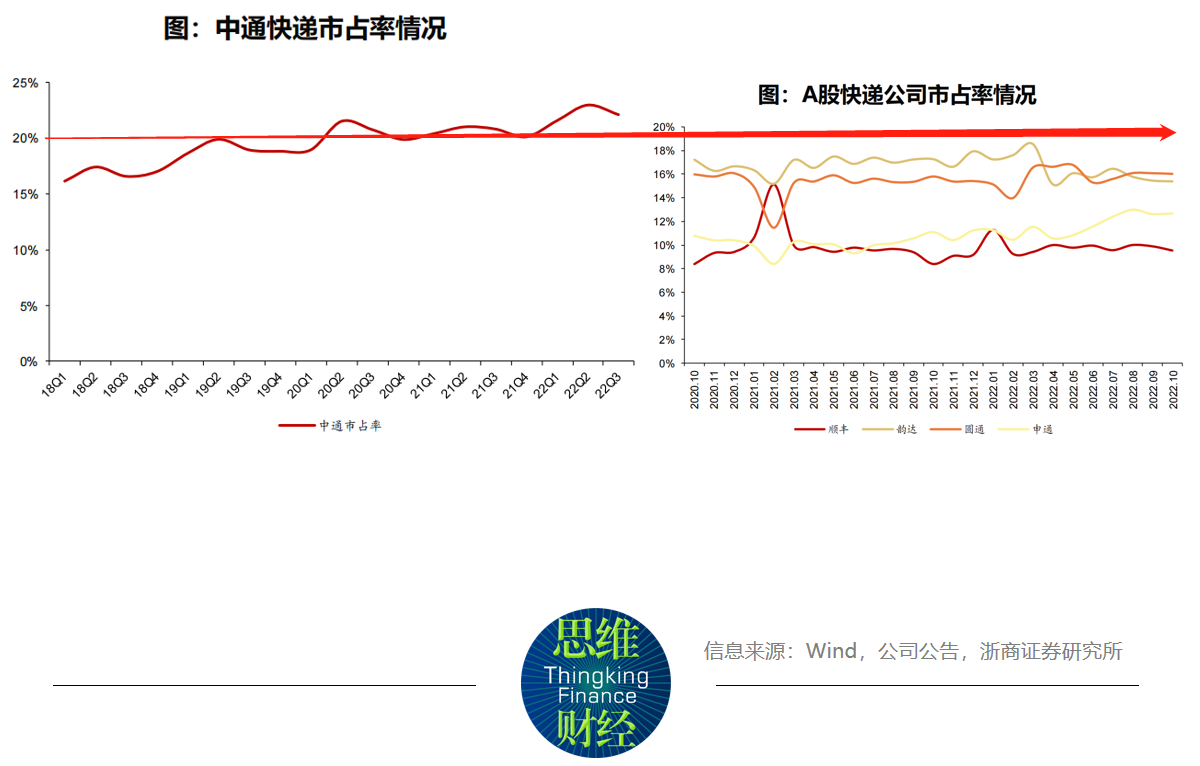 中通快递在港主要上市欲吸引投资  加盟制背后服务质量如何提升？