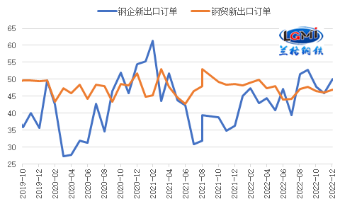 图3 钢铁行业新出口订单变化（%）