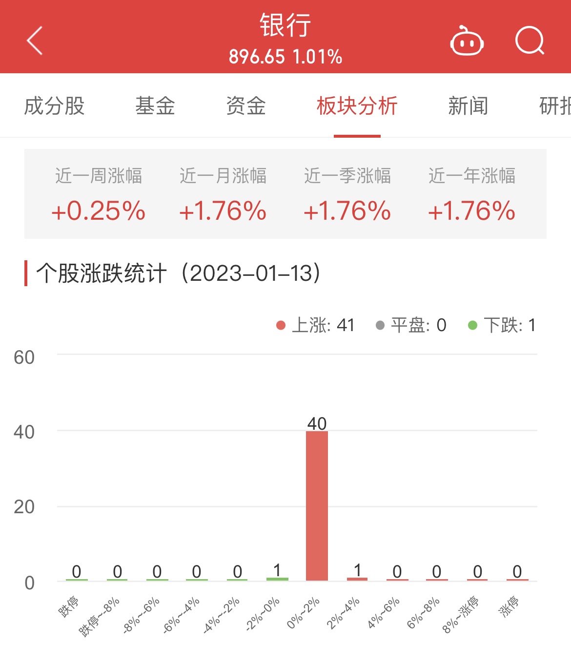 银行板块涨1.01% 瑞丰银行涨2.2%居首