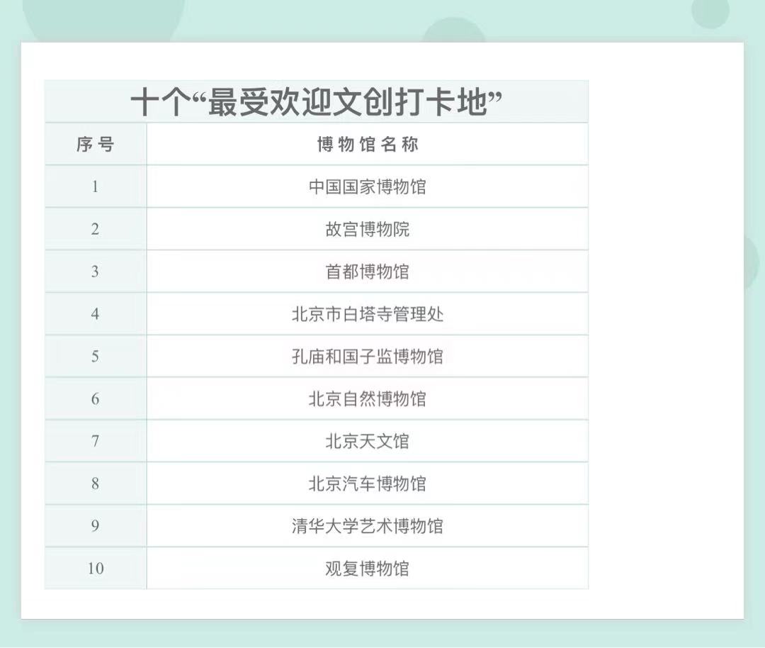 十个“最受欢迎文创打卡地”。北京市文物局供图