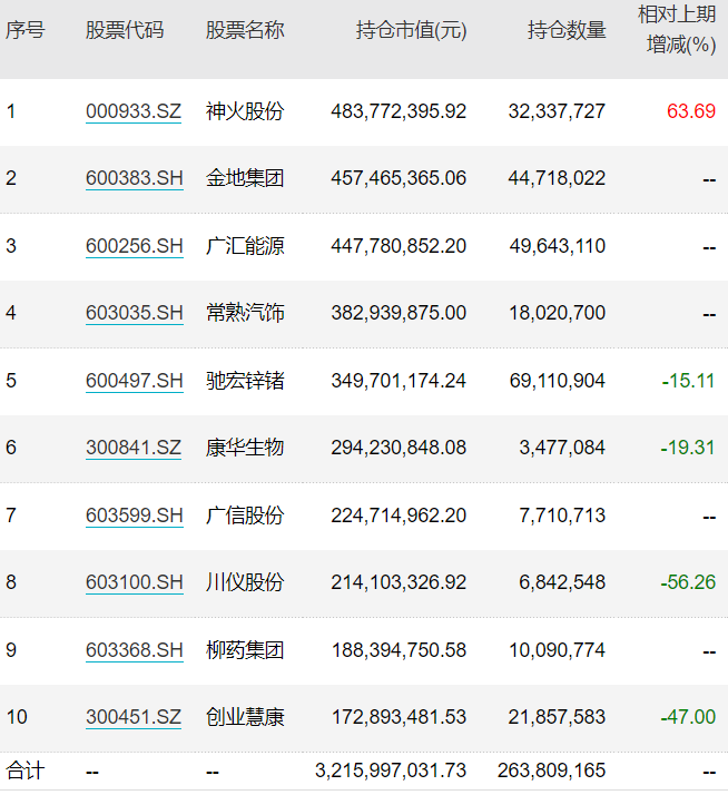 偏爱能源、地产、银行，明星基金经理丘栋荣四季度重仓了这些公司！