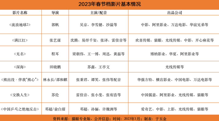 谁是春节档最大赢家？7部影片争票房，光线传媒待翻身