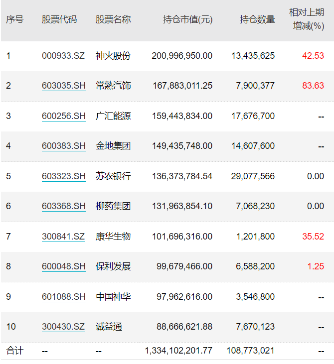 偏爱能源、地产、银行，明星基金经理丘栋荣四季度重仓了这些公司！