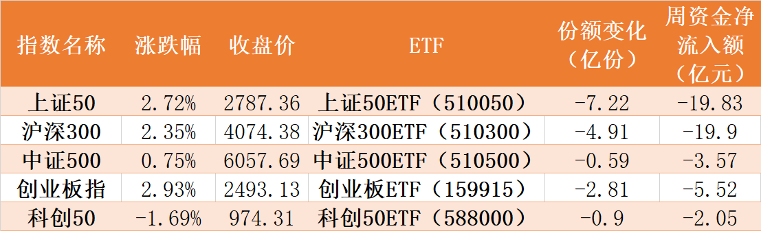 散户懵了！节前落袋为安？逾50亿资金借ETF逢高离场，但芯片、军工正被主力大手笔抄底