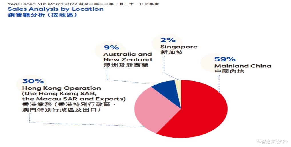 数据来源:维他奶2021/22财年年报