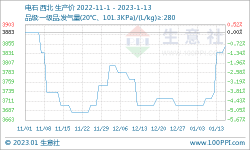 生意社：本周西北电石价格上涨3.59%（1.7-1.13）