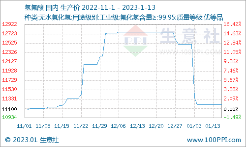 生意社:本周国内硫酸价格暂稳