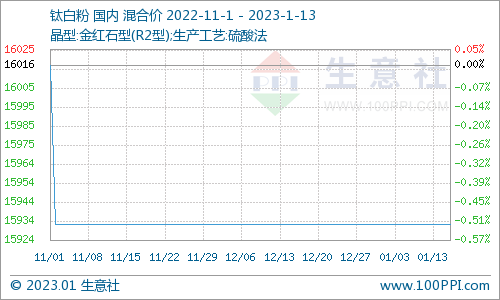生意社:本周国内硫酸价格暂稳