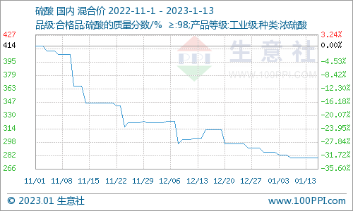 生意社:本周国内硫酸价格暂稳