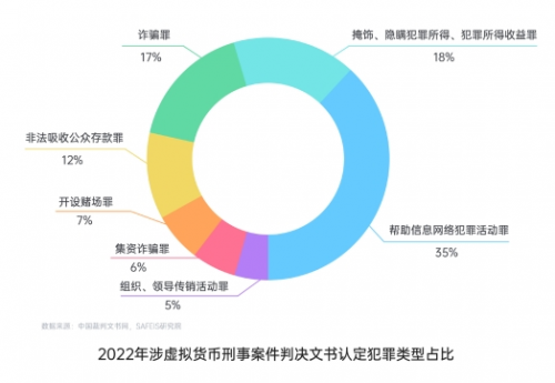 SAFEIS安全研究院发布《2022年涉虚拟币犯罪研究报告》