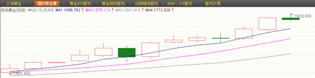 截至发稿时，1月16日盘中高点1928.95美元/盎司