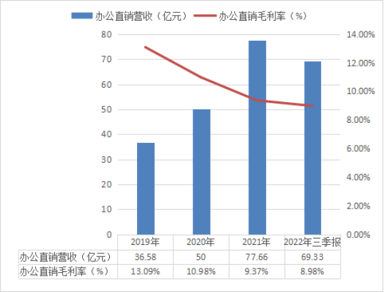 36氪根据财报数据制图