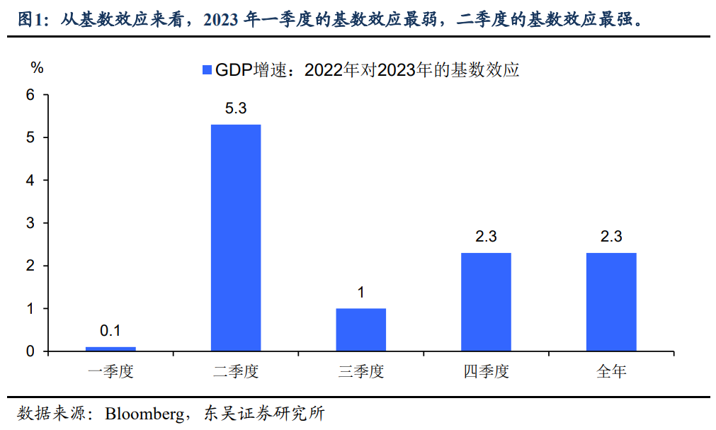 3%GDP增速及其分项对2023年的基数效应（东吴宏观陶川团队）