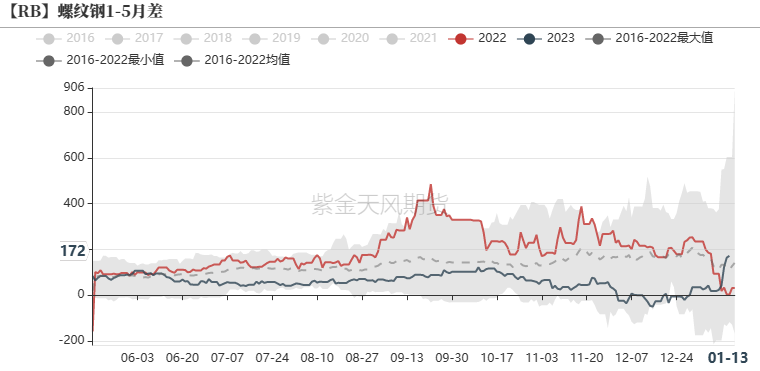 数据来源:?钢联,紫金天风期货