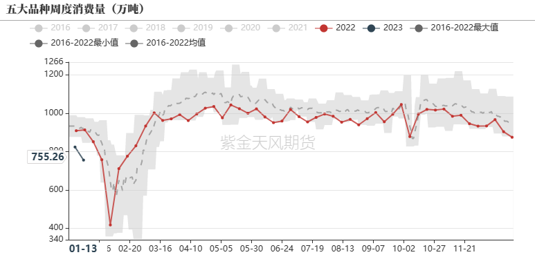 数据来源:钢联,紫金天风期货