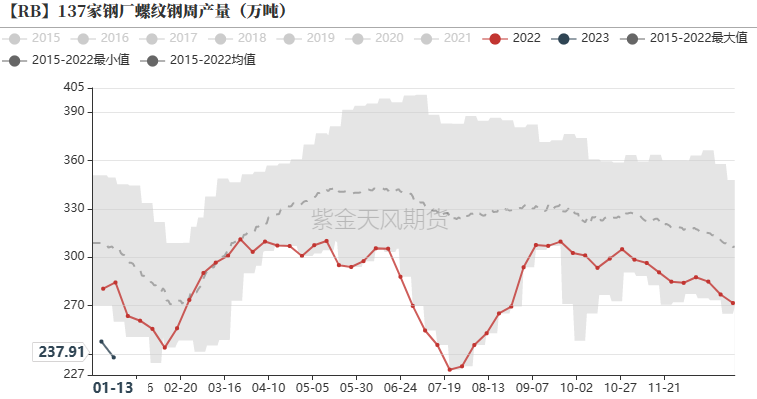 数据来源:钢联,紫金天风期货