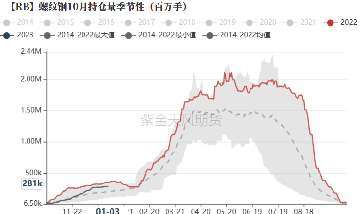 数据来源:Wind,紫金天风期货