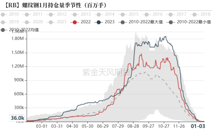 数据来源:Wind,紫金天风期货